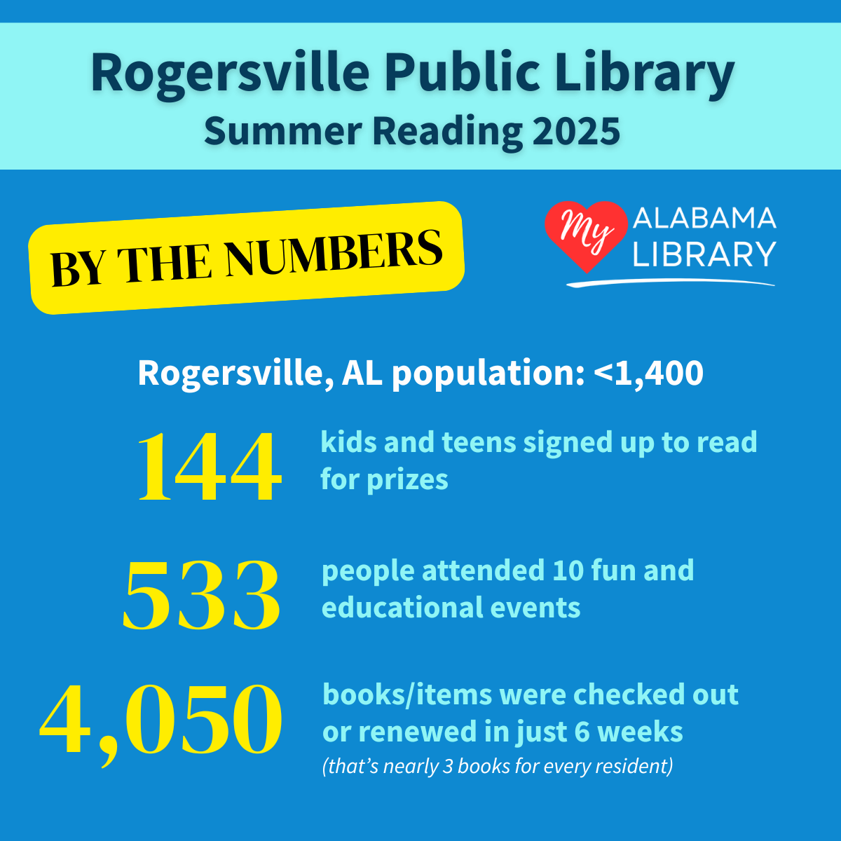 Rogersville Public Library Summer Reading 2025
By the numbers
Rogersville, AL population: <1,400

144 kids and teens signed up t read for prizes
533 people attended 10 fun and educational events
4,050 books/items were checked out or renewed in just 6 weeks (that's nearly 3 books for every resident)
